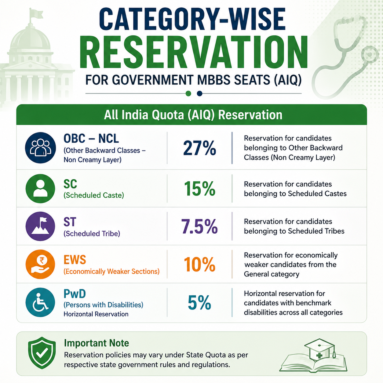Category-Wise Reservation for Government MBBS Seats (AIQ)